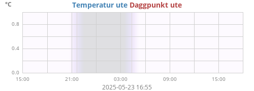 daytempdew