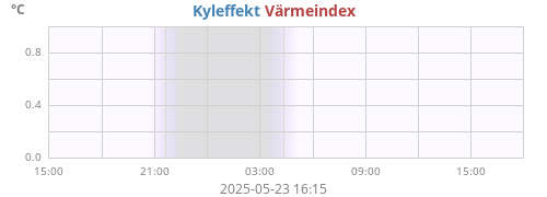 daytempfeel