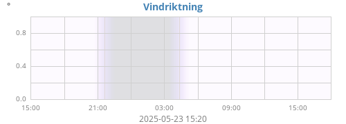 daywinddir