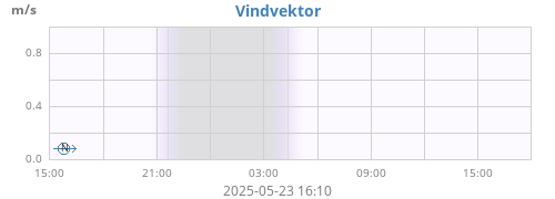 daywindvec