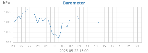 monthbarometer
