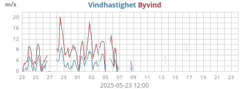 monthwind