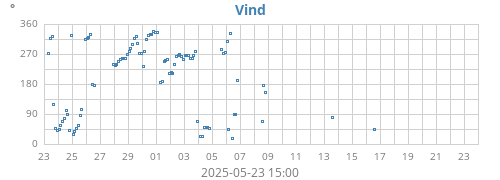 monthwinddir