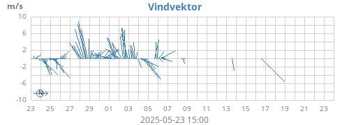 monthwindvec