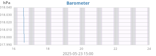 weekbarometer