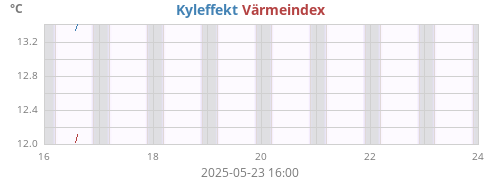 weektempfeel