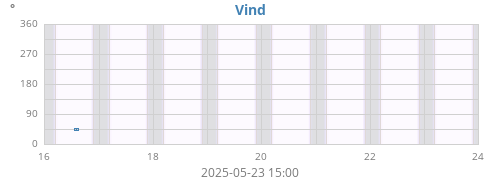 weekwinddir