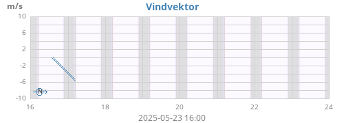 weekwindvec