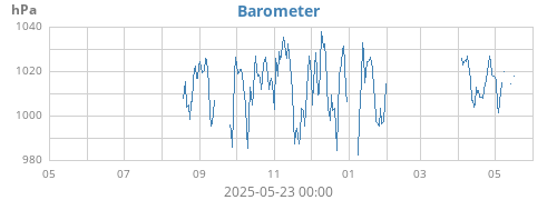 yearbarometer