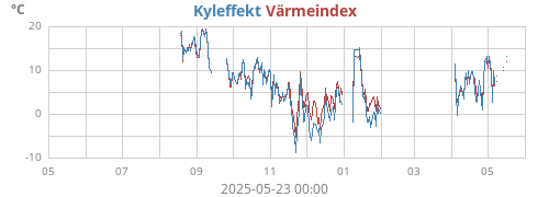 yeartempfeel