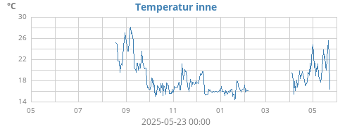 yeartempin