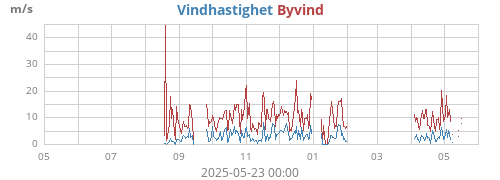 yearwind