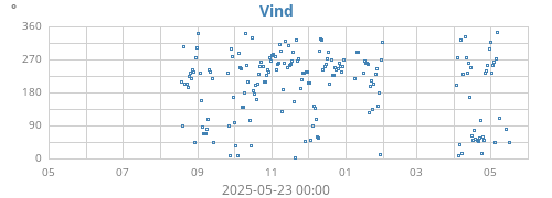 yearwinddir