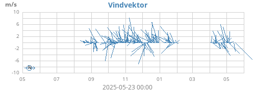 yearwindvec