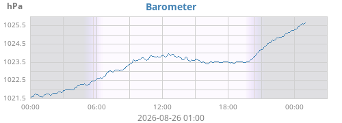 daybarometer