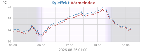daytempfeel