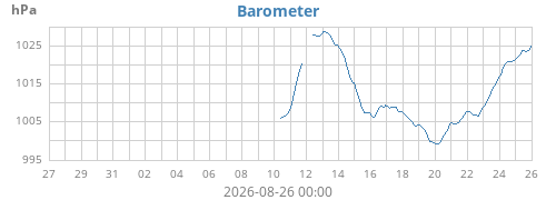 monthbarometer