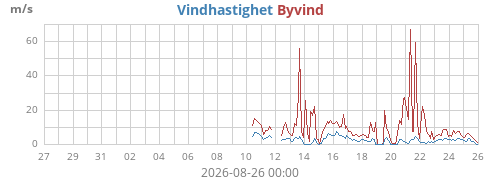 monthwind