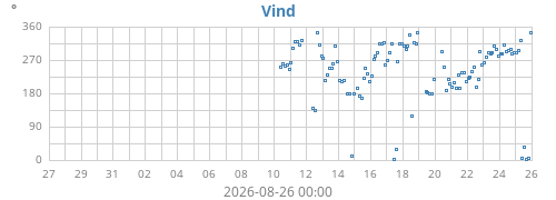 monthwinddir