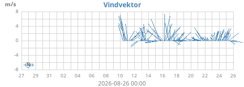 monthwindvec