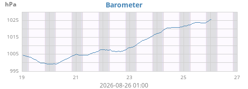 weekbarometer