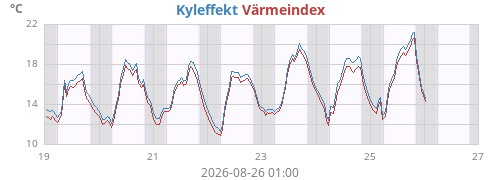weektempfeel