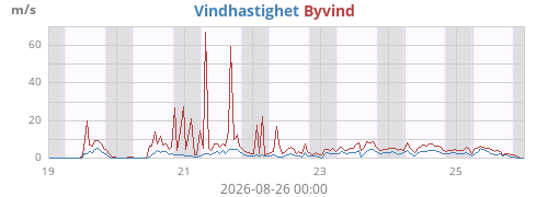 weekwind
