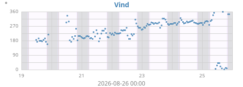 weekwinddir