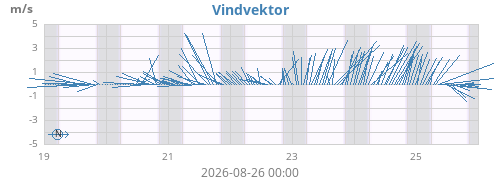 weekwindvec