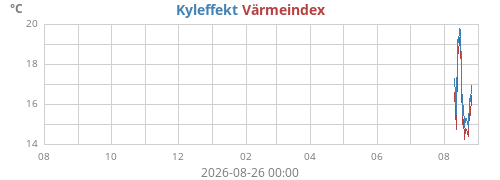 yeartempfeel
