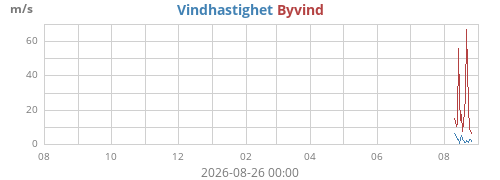 yearwind