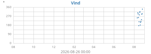 yearwinddir