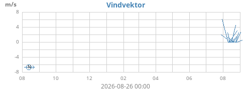 yearwindvec